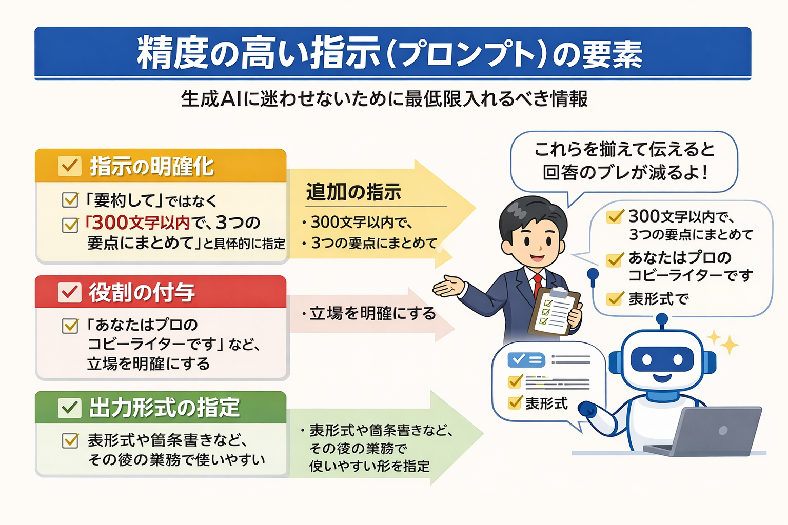 図②：生成AIへの指示（プロンプト）のコツ。明確化、役割付与、出力形式指定など