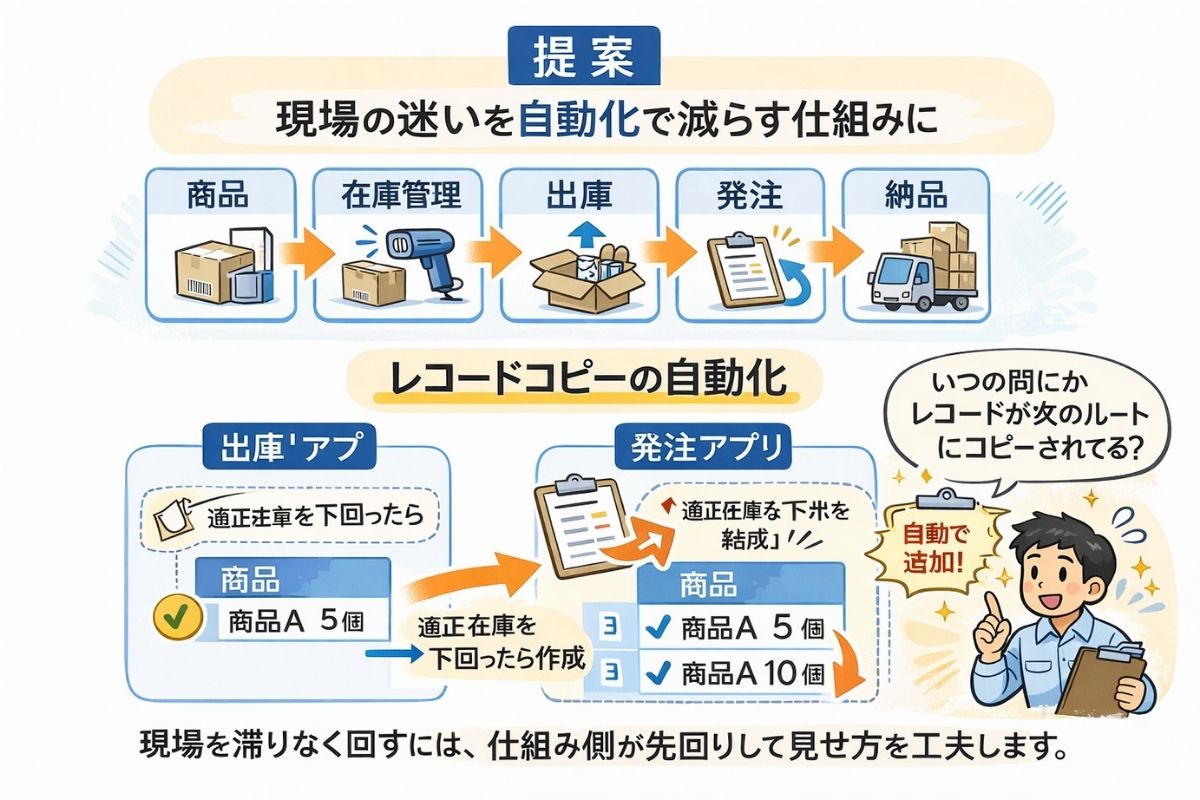 図：提案（5アプリ＋次の記録が自動で作られる）
