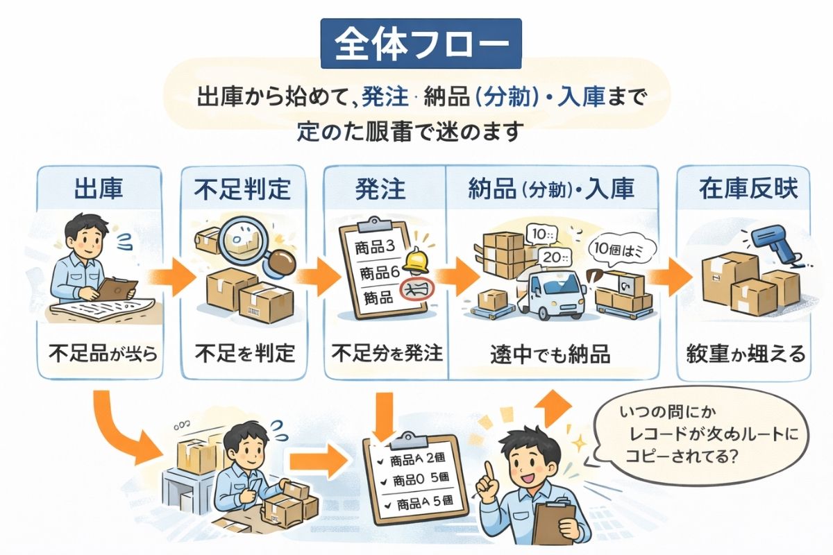 図：全体フロー（出庫→不足判定→発注→納品（分納）→入庫→在庫反映）
