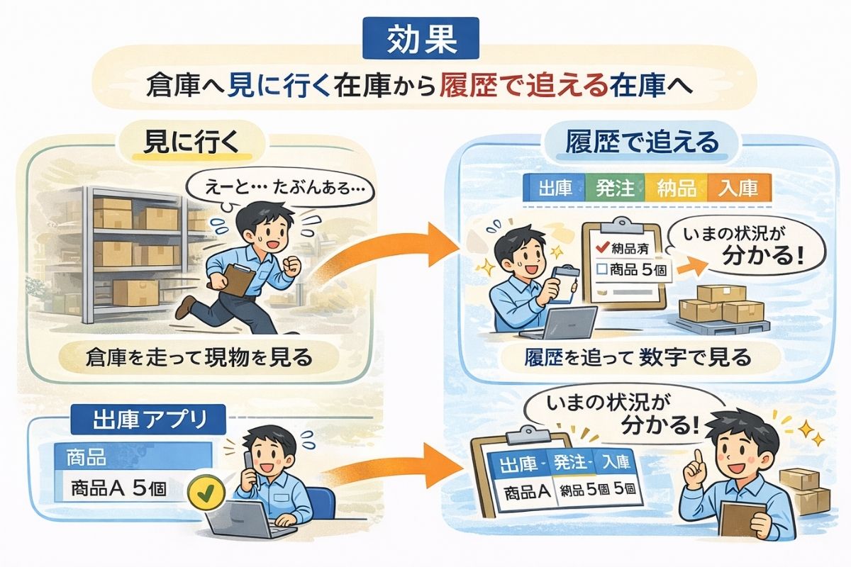 図：効果（見に行く→履歴で追える）