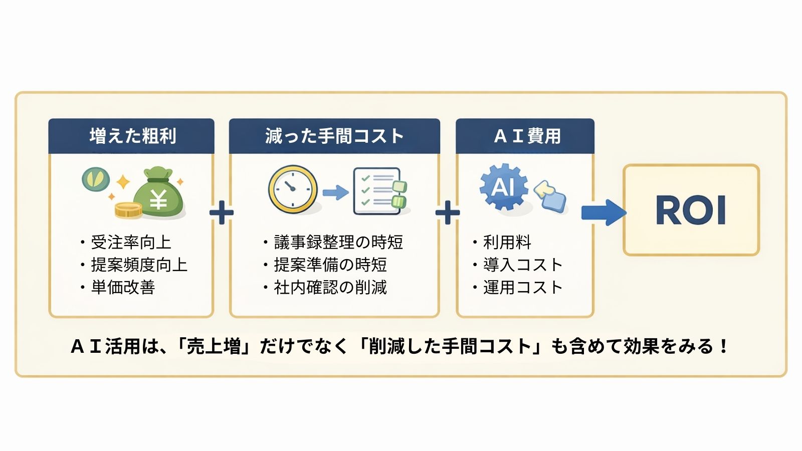 AI活用のROIを、増えた粗利・減った手間コスト・AI費用の関係で整理した図