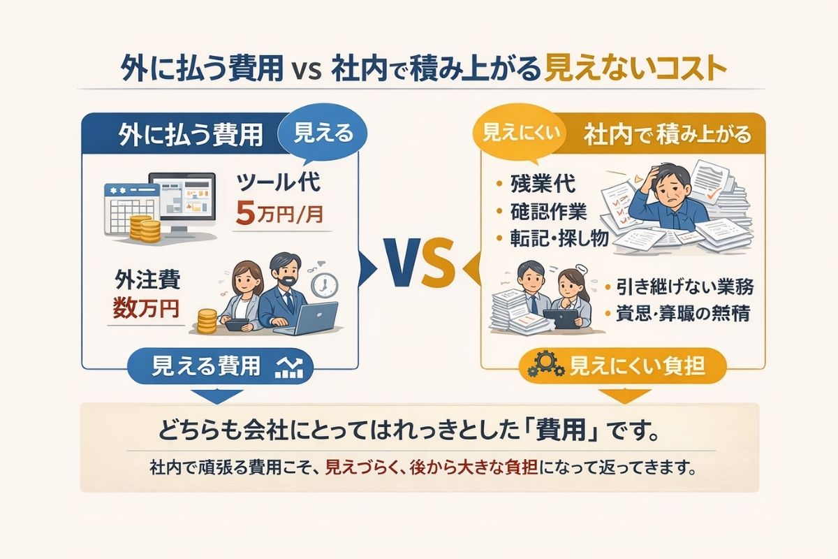 外に払う費用と社内で積み上がる見えないコストを比較した図解